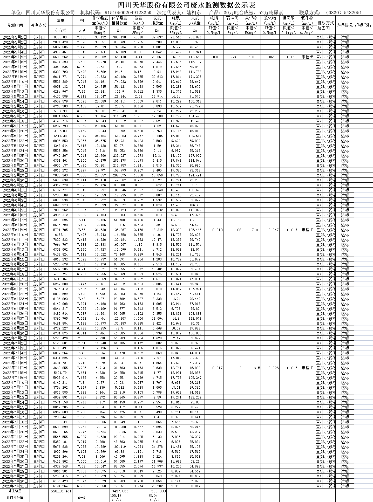 四川威廉希尔股份有限公司2022年5月、6月、7月废水监测数据.png