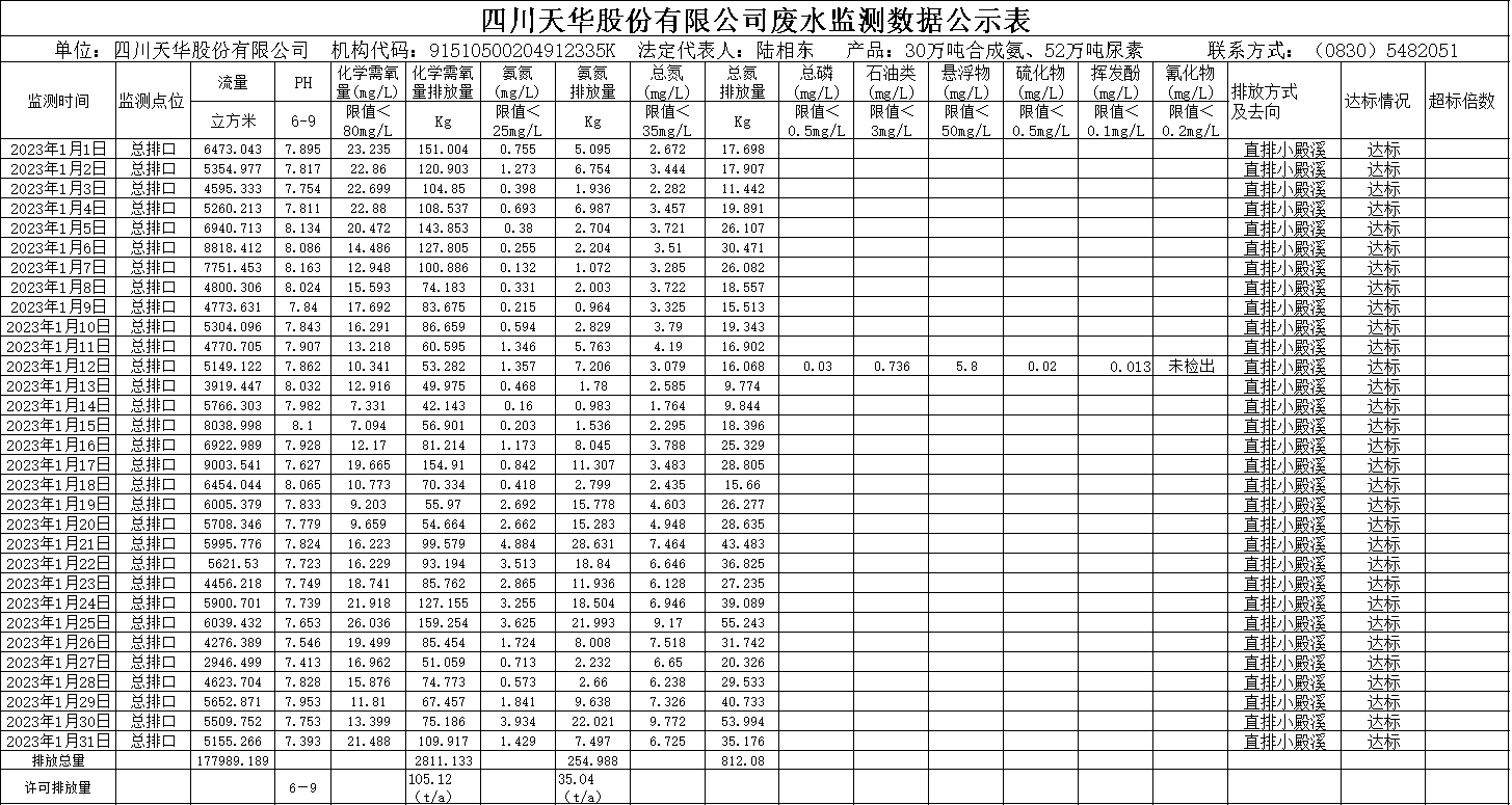 威廉希尔2023年1月废水监测数据.png