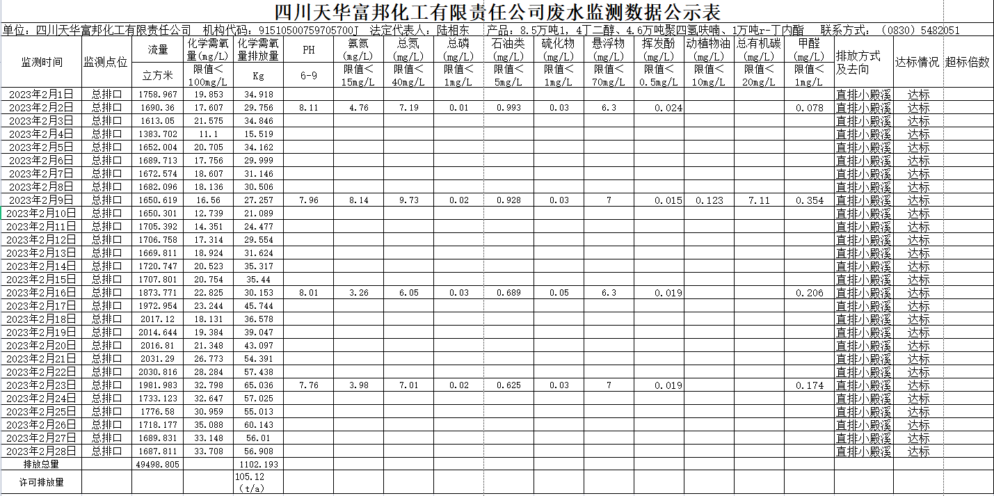 四川威廉希尔富邦化工有限责任公司2023年2月废水监测数据.png