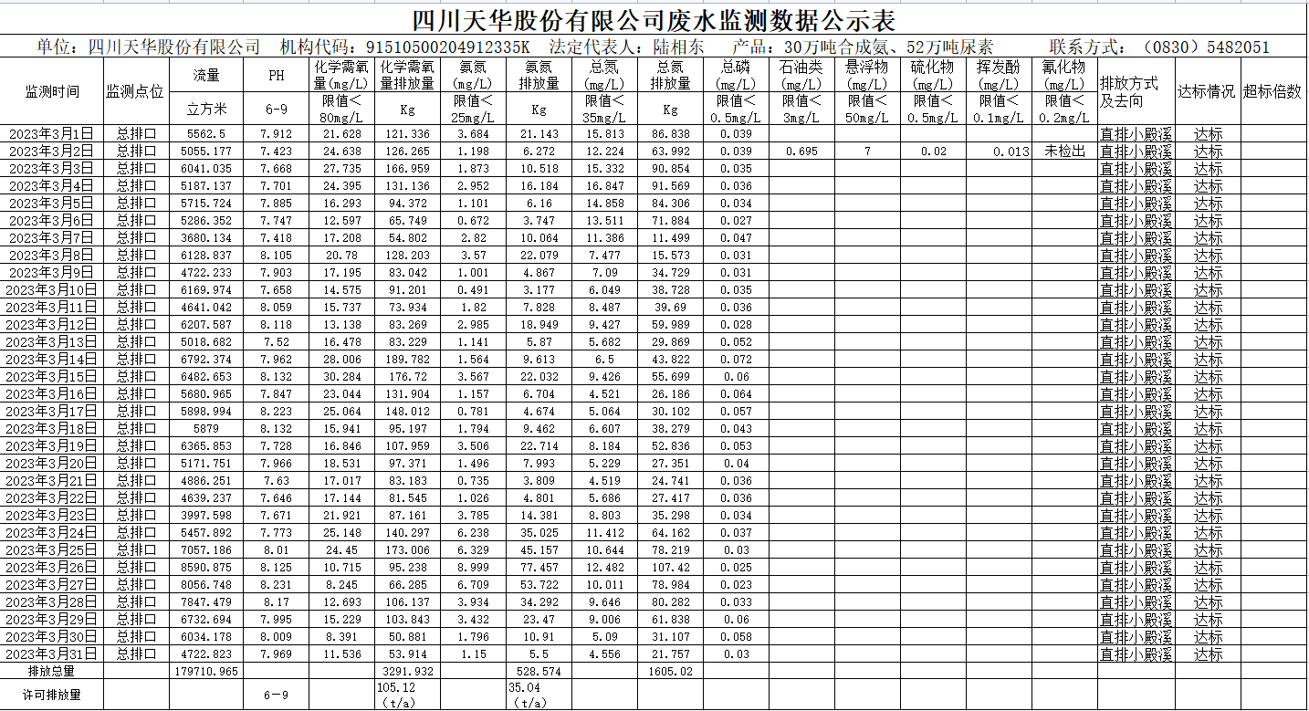 四川威廉希尔股份有限公司2023年3月废水监测数据.png