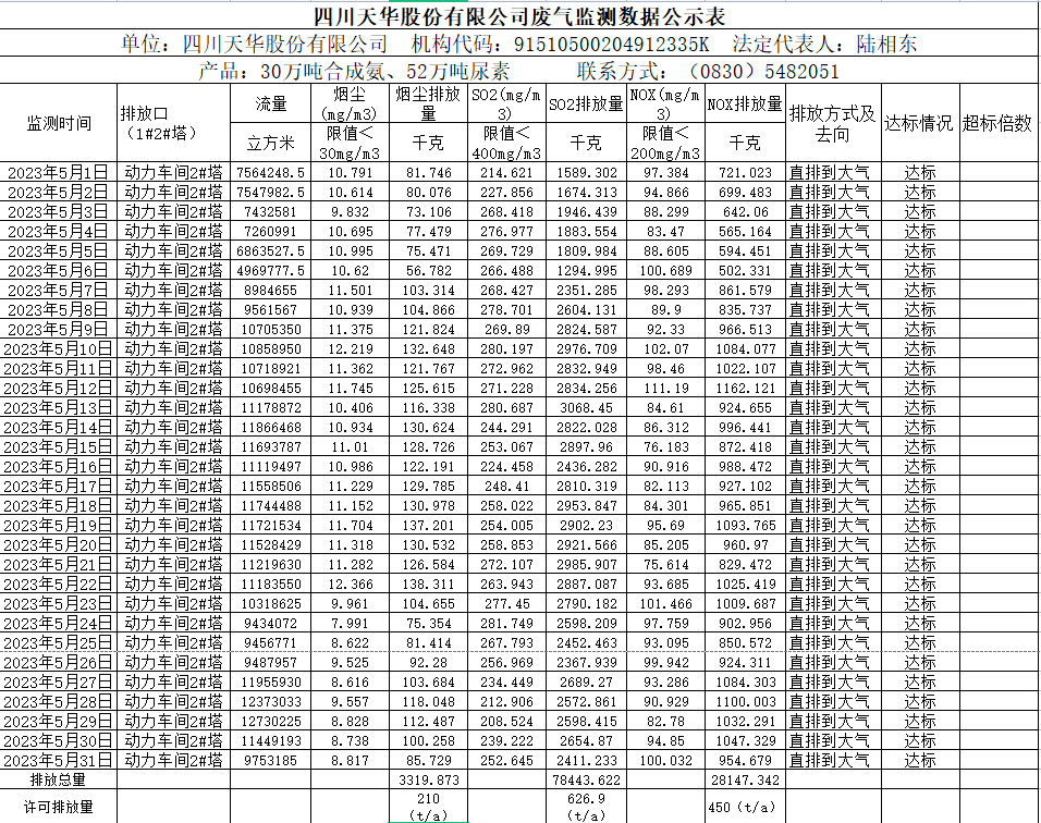 四川威廉希尔股份有限公司5月废气监测数据公示表.png