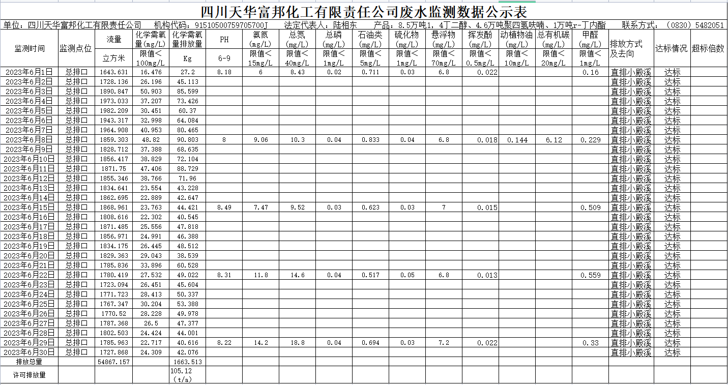 2023年6月四川威廉希尔富邦化工有限责任公司废水监测数据公示表.png