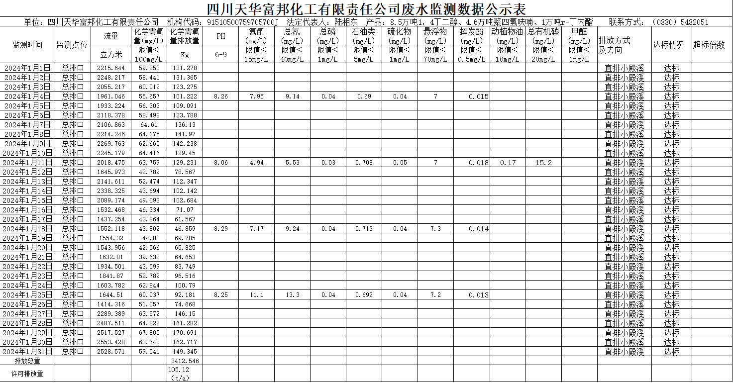 四川威廉希尔富邦化工有限责任公司2024年1月废水监测数据公示表.png