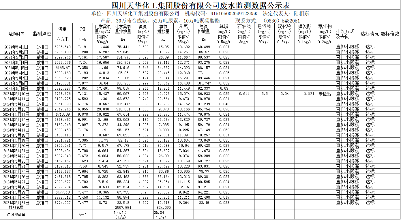威廉希尔2024年5月废水监测数据公示表.png